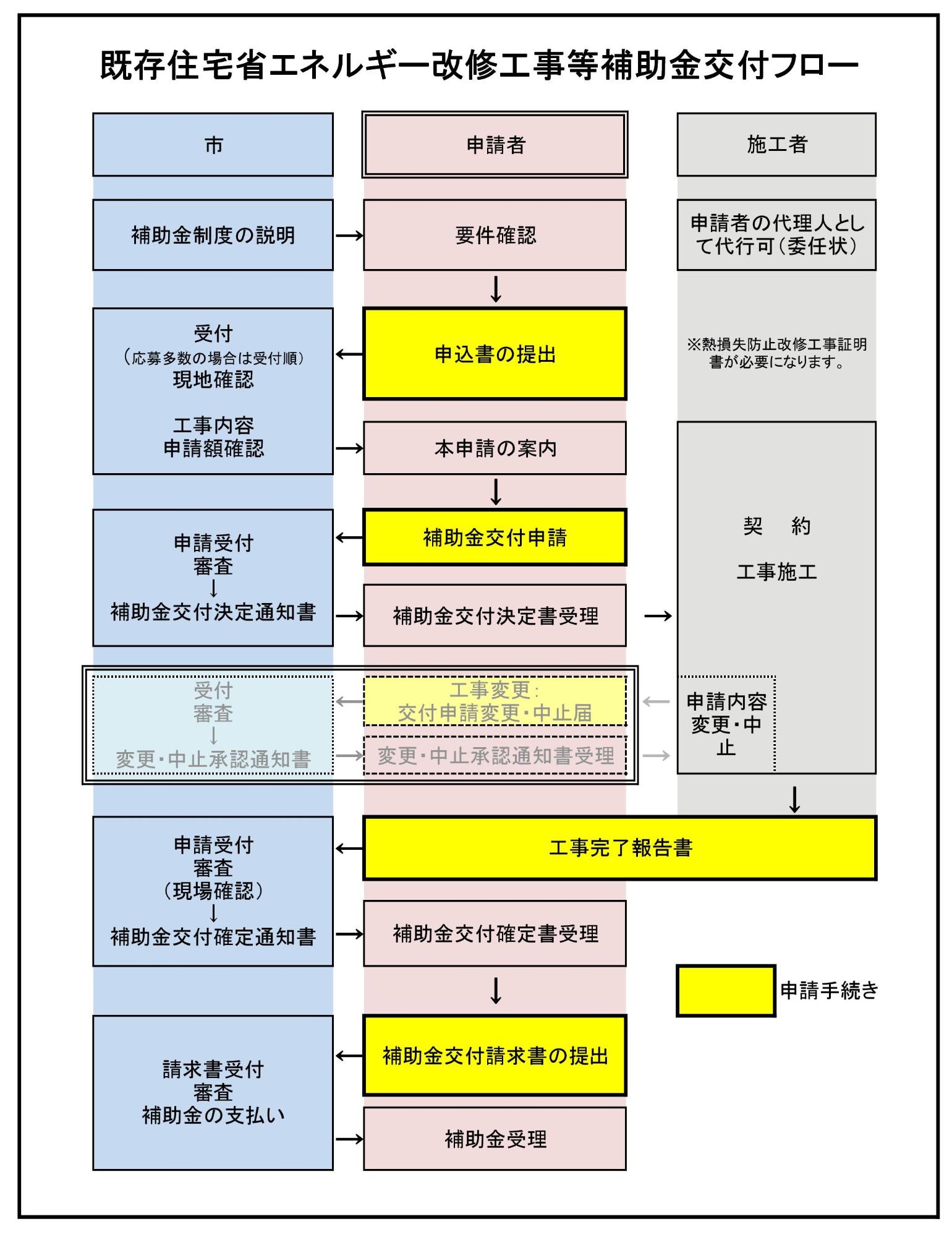 既存住宅省エネルギー改修工事等補助金交付フロー図