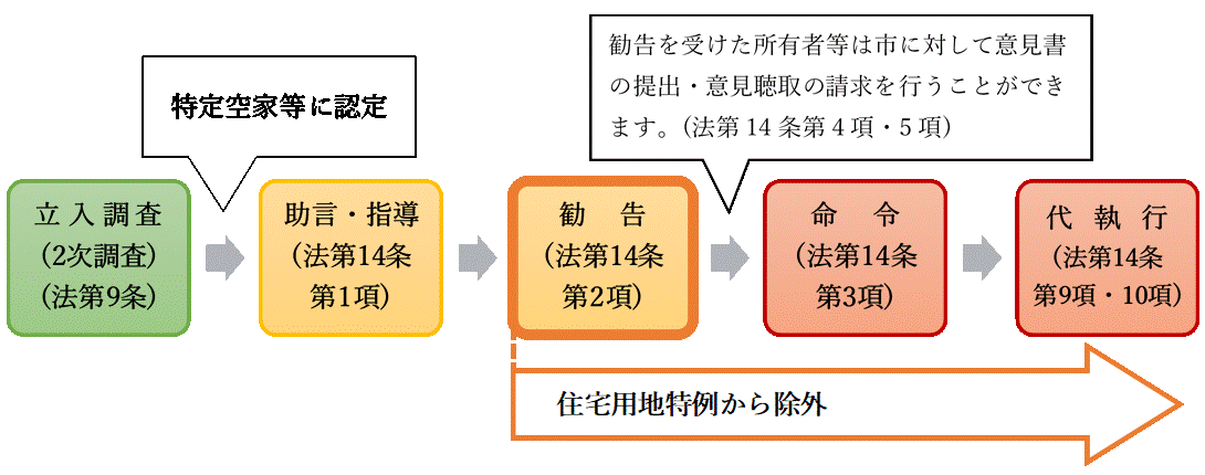 特定空家等認定とその措置に関するフロー図