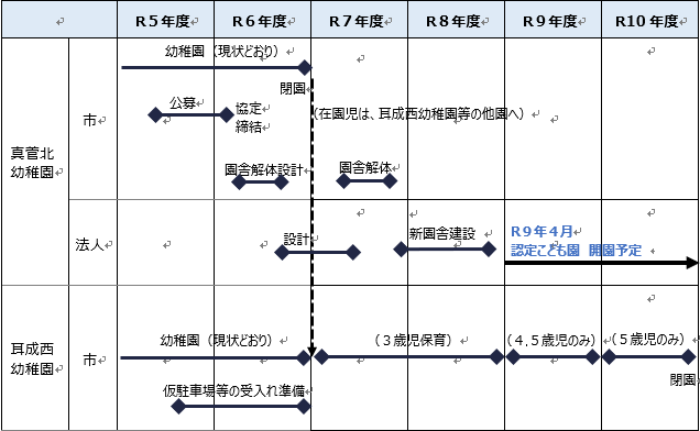 実施計画スケジュール