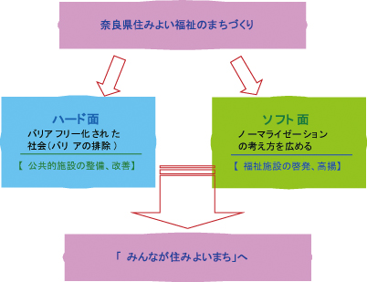 福祉のまちづくり条例のイメージ図