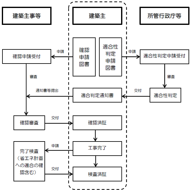 適合性判定と建築確認申請手続きの流れ図