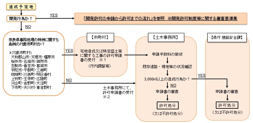 手続きの流れ