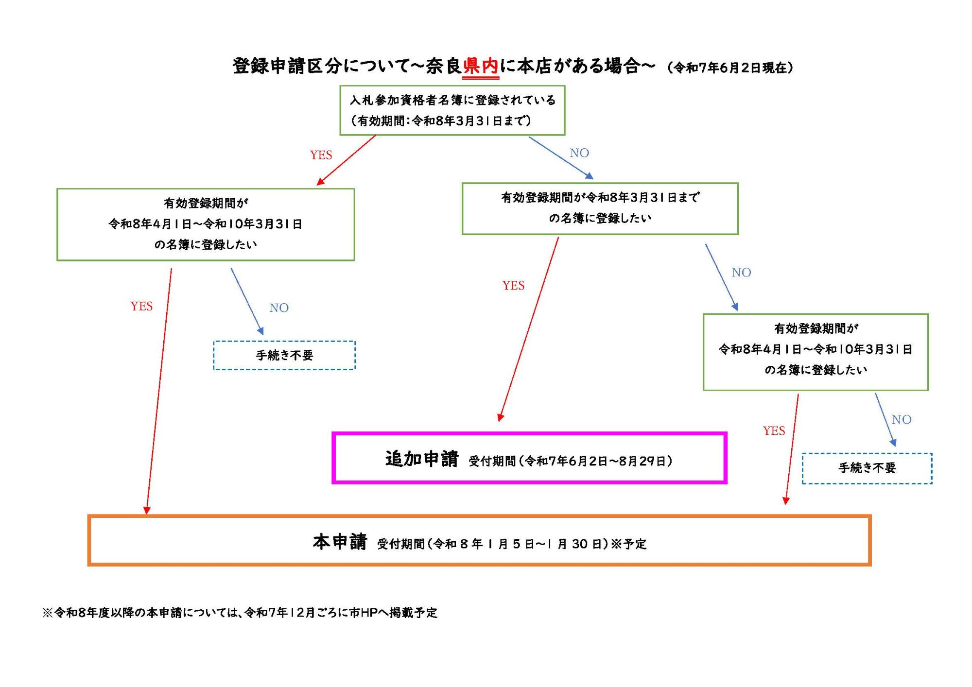 申請区分フロー県内本店版