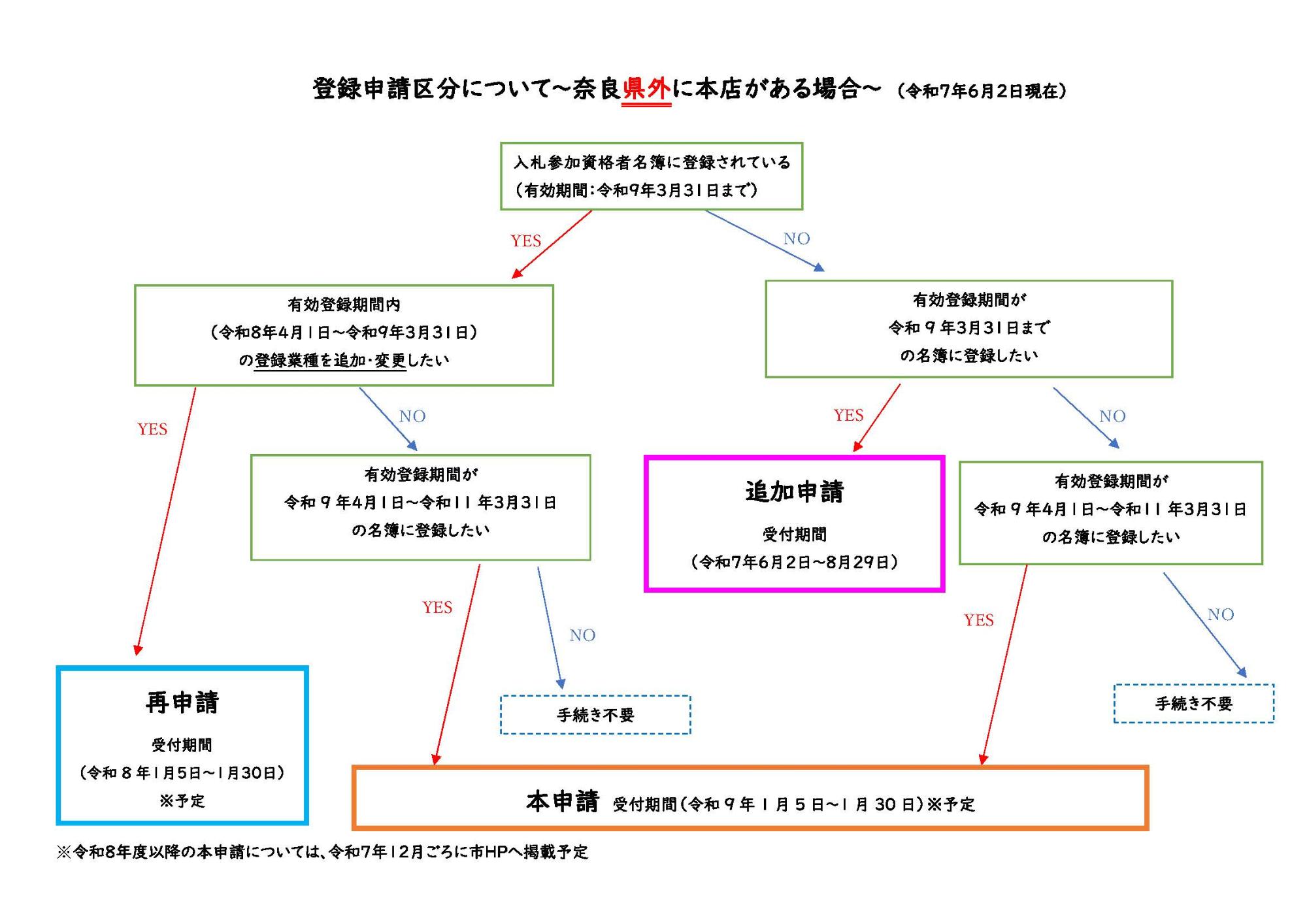 申請区分フロー県外本店版