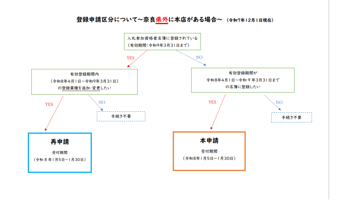 県外フローチャート