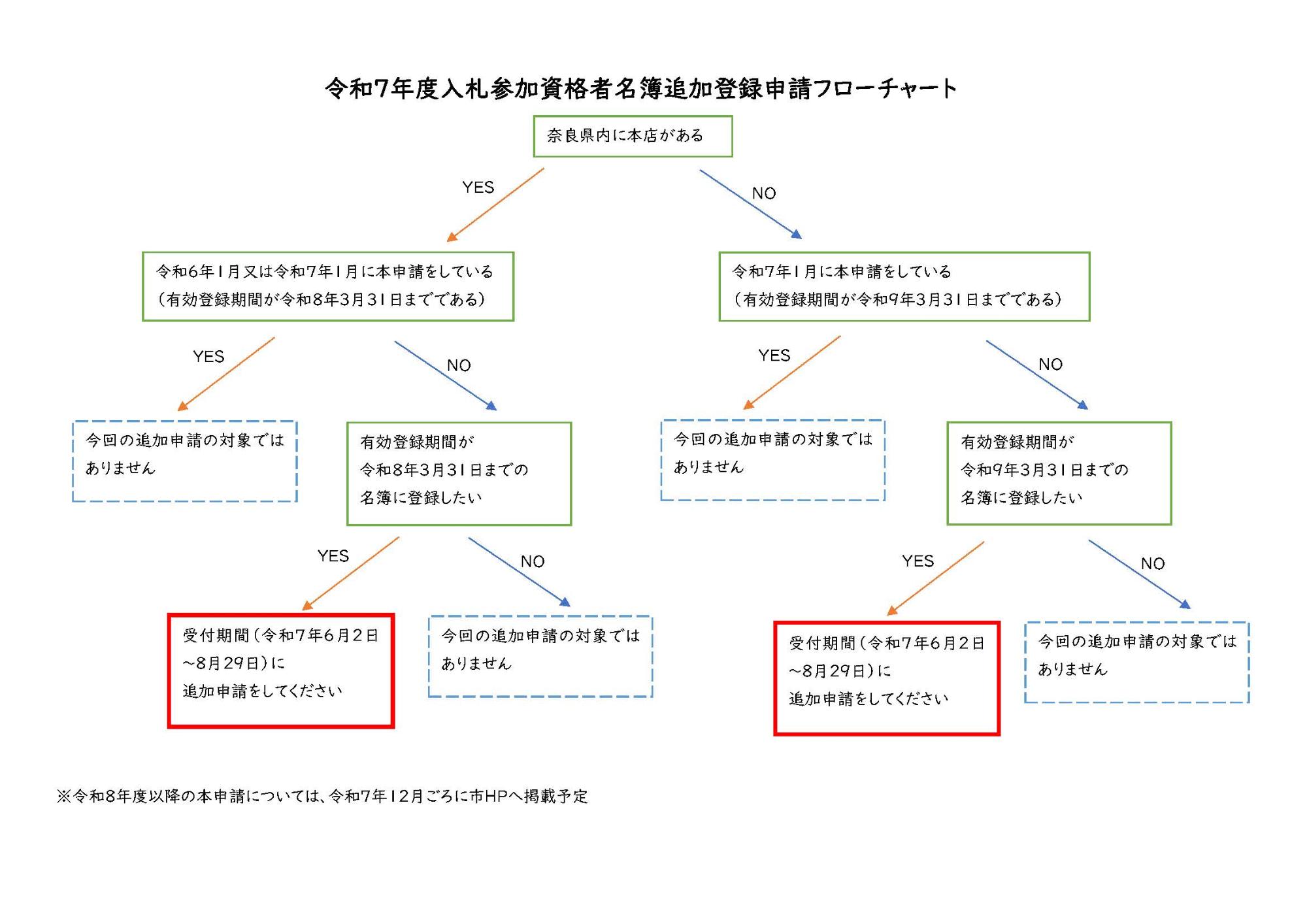 追加申請フローチャート
