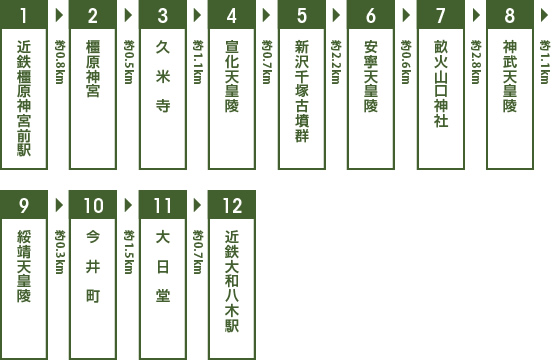 畝傍~今井町コースのルート図