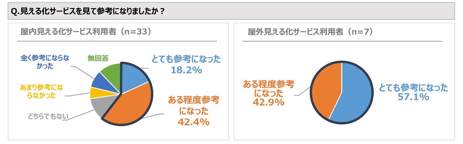 見えるかサービスを見て参考になったかどうかのアンケート結果の円グラフ