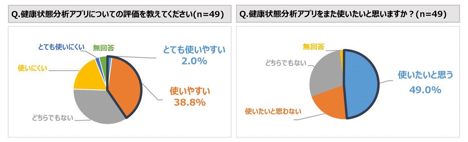 健康状態アプリについてのアンケート結果の円グラフ