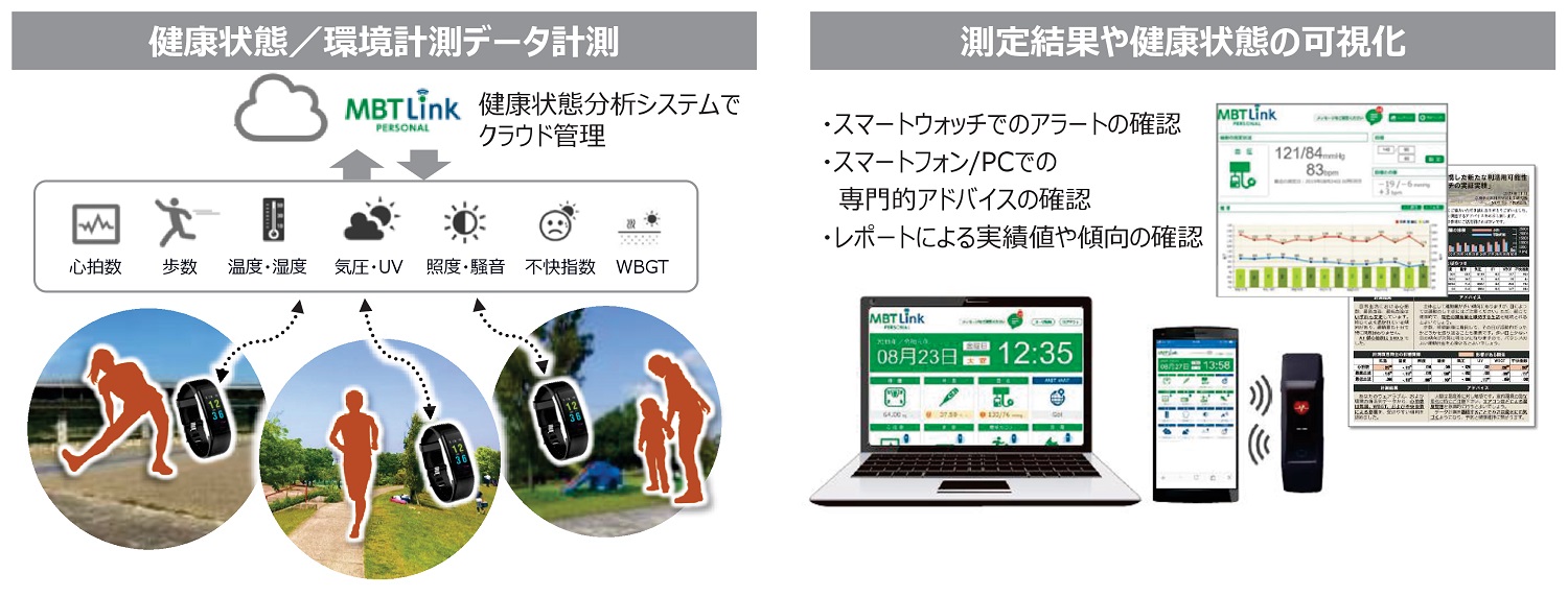 健康状態/環境計測データ計測と測定結果や健康状態の可視化のイメージ