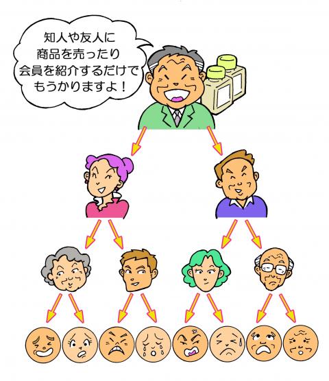 笑顔の男性が会員を紹介すると儲かることを二人に伝えて勧誘し、その二人からさらに勧誘がひろがっていっているイラスト