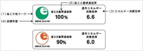 省エネ性マークやエネルギー消費効率が書かれたラベリング制度表示例の説明図