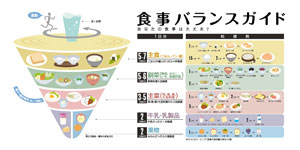 食事バランスガイドのイラスト