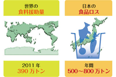 WFP発表の数値を示したイラスト