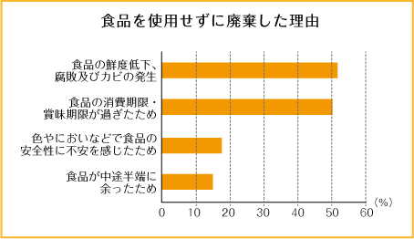 食品廃棄理由のグラフ