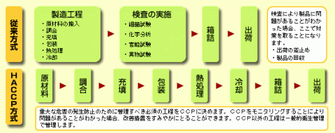 従来方式とHACCP方式の、食品衛生管理システムの解説図