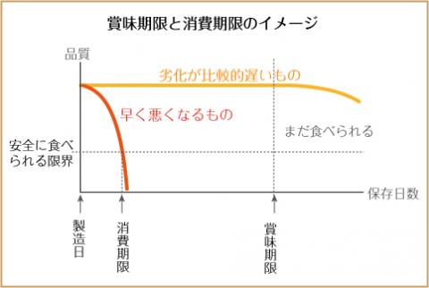 賞味期限・消費期限のグラフ