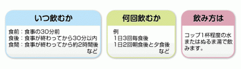 薬の飲み方についての説明図