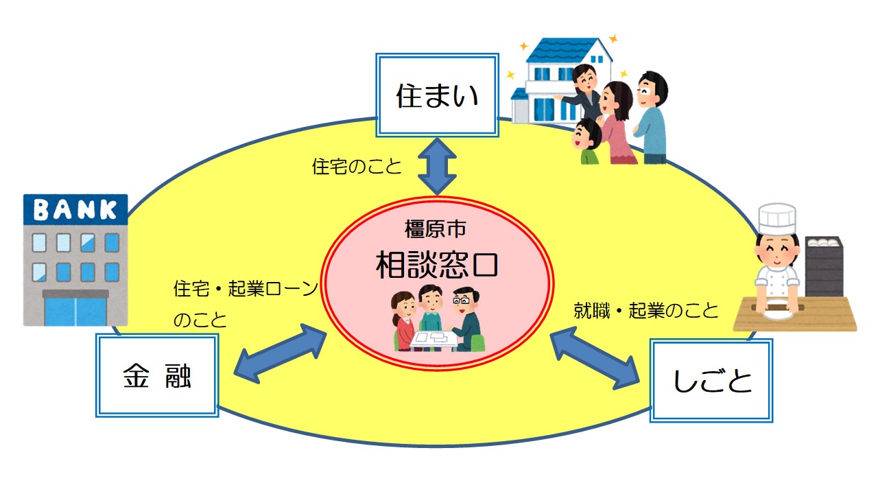 橿原市移住・定住サポートネットワークの連携を指示した図