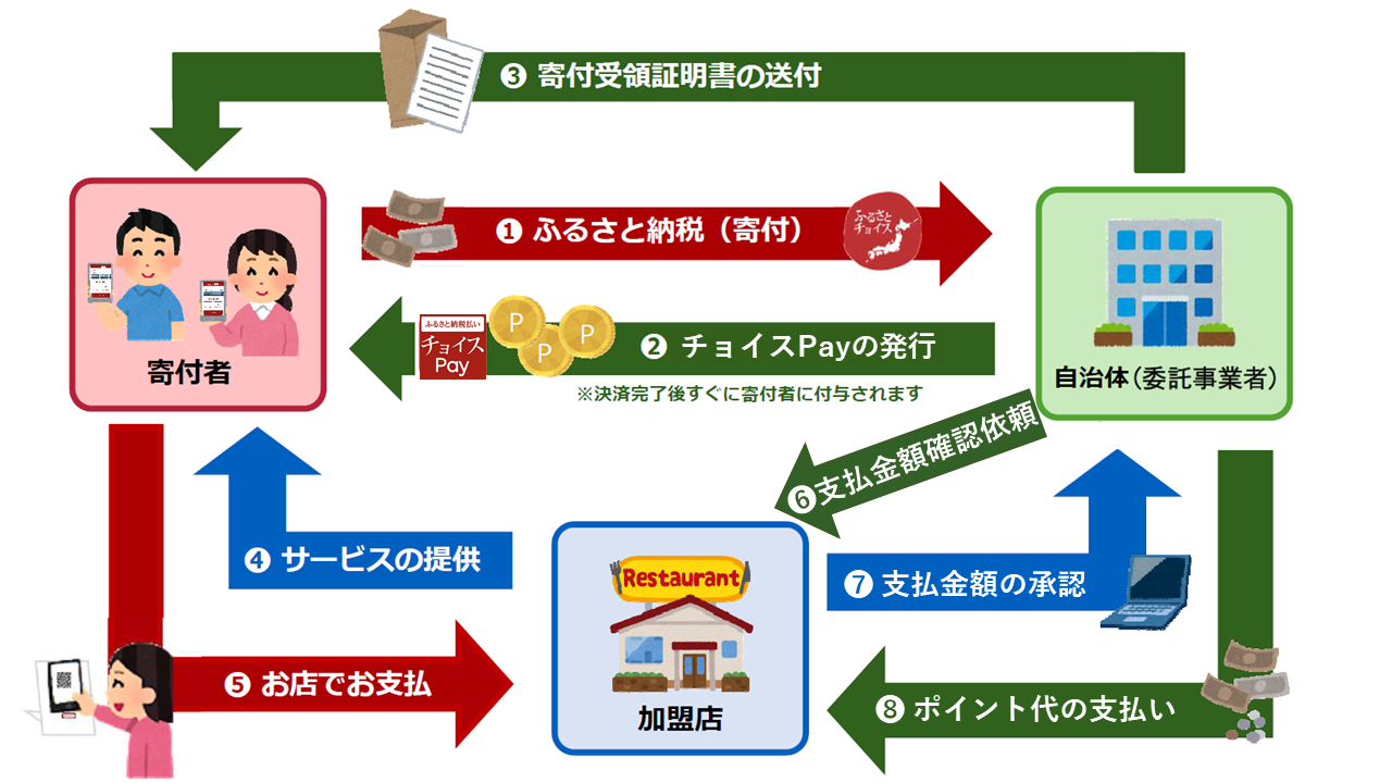 ふるさと納税払いチョイスPayの概要フロー図