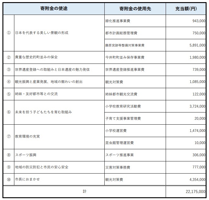誇れる郷土・かしはら応援寄附金の使いみちと金額の表(令和元年度)