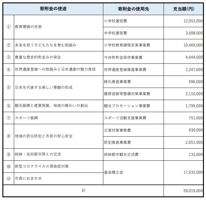 誇れる郷土・かしはら応援寄附金の使いみちと金額の表(令和2年度)