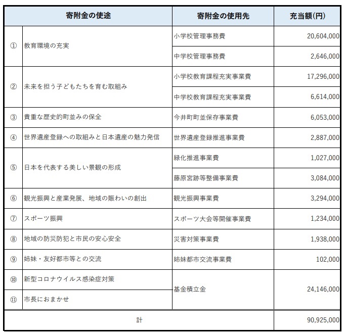 誇れる郷土・かしはら応援寄附金の使いみちと金額の表(令和3年度)