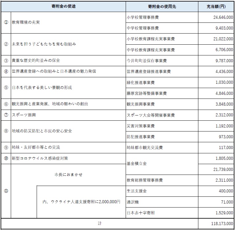 誇れる郷土・かしはら応援寄附金の使いみちと金額の表(令和4年度)