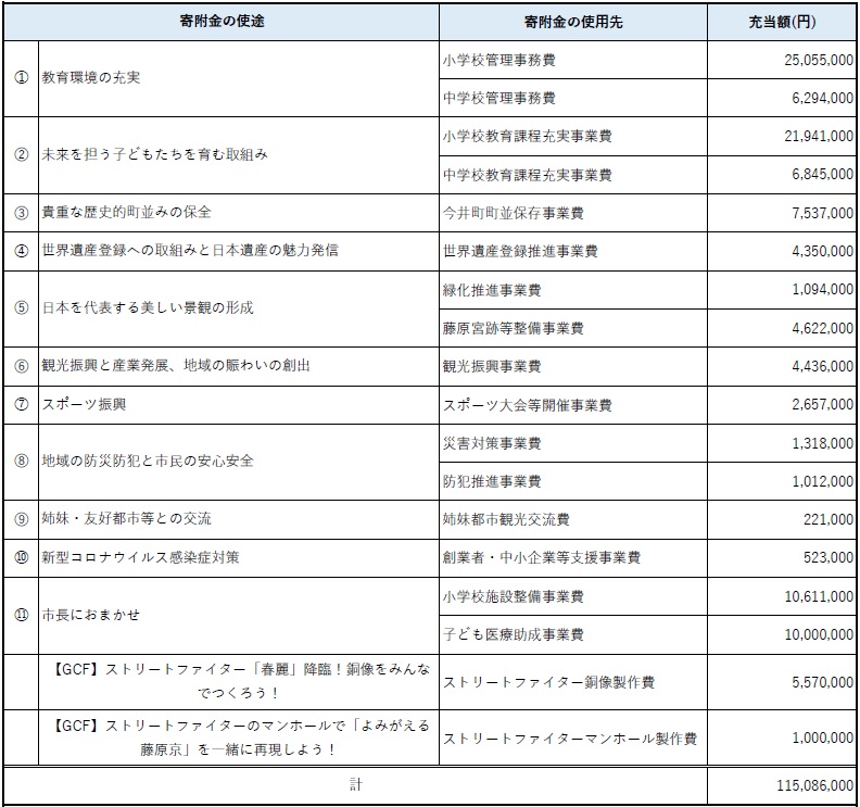 令和5年度寄附分の使いみち