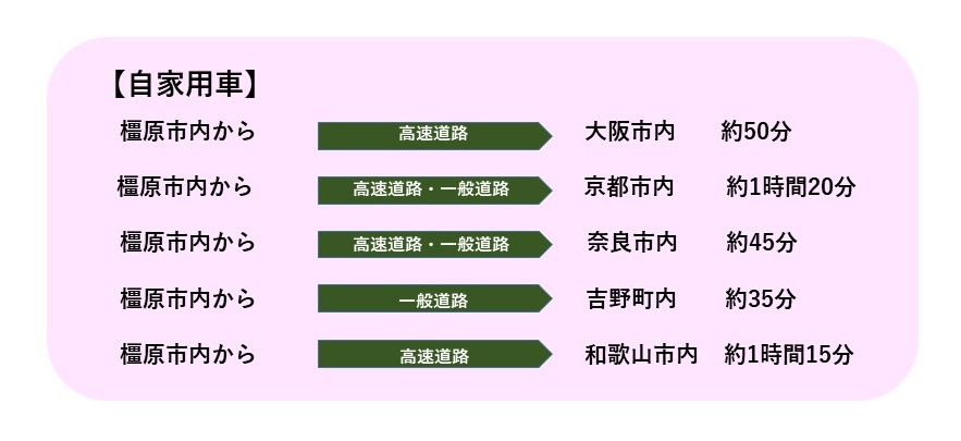 橿原市内まで高速道路・一般道路を利用して大阪市内から約50分、京都市内から約1時間20分、奈良市内から約45分、和歌山市内から約1時間15分。吉野町内からは一般道路で約35分