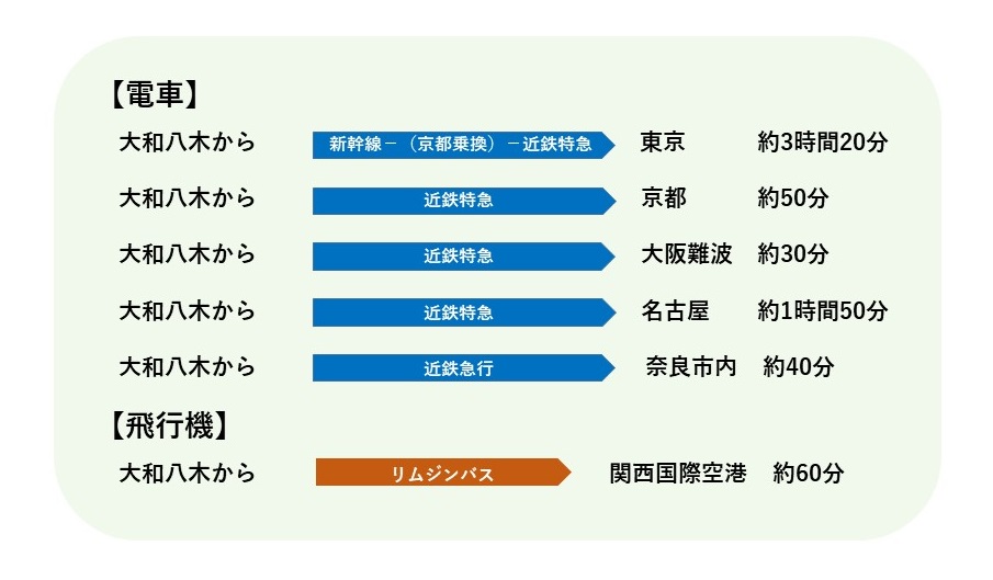 大和八木まで(電車で)東京から新幹線で京都から約3時間20分、京都から約50分、大阪難波から約30分、名古屋から約1時間50分、奈良市内から約40分、(飛行機で)関西国際空港からリムジンバス約60分