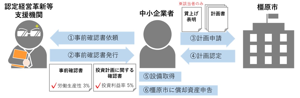 固定資産税特例措置スキーム