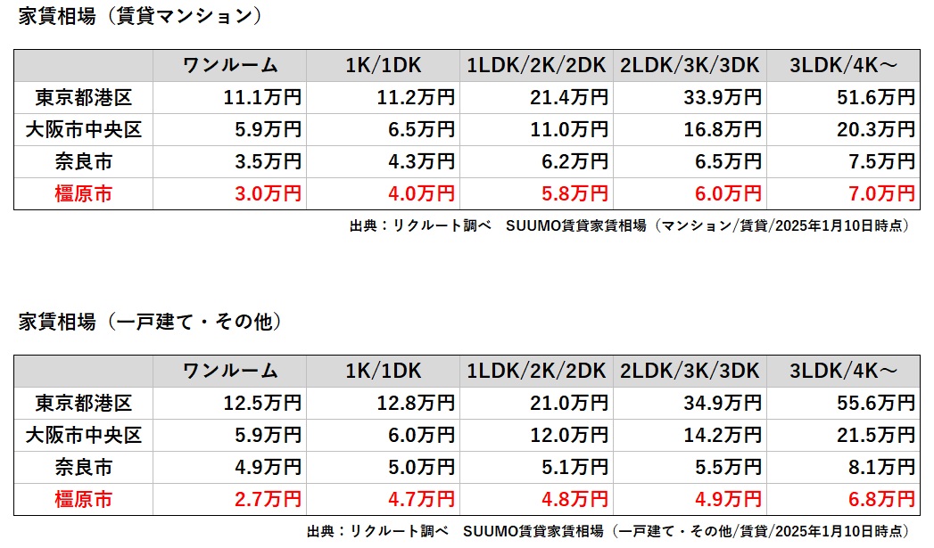 家賃相場20250110