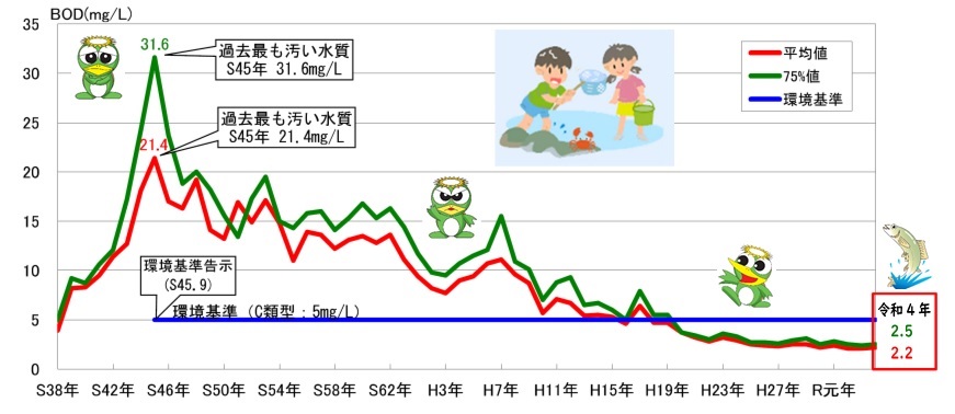 大和川の水質の推移