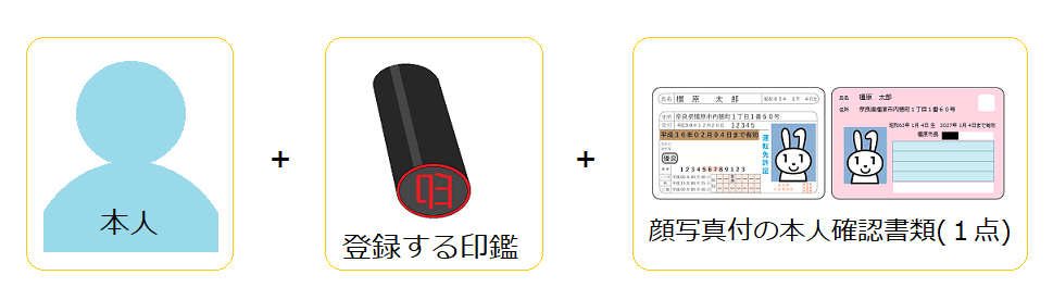 本人が来庁して申請する場合(即日登録)の手続きに関する説明図