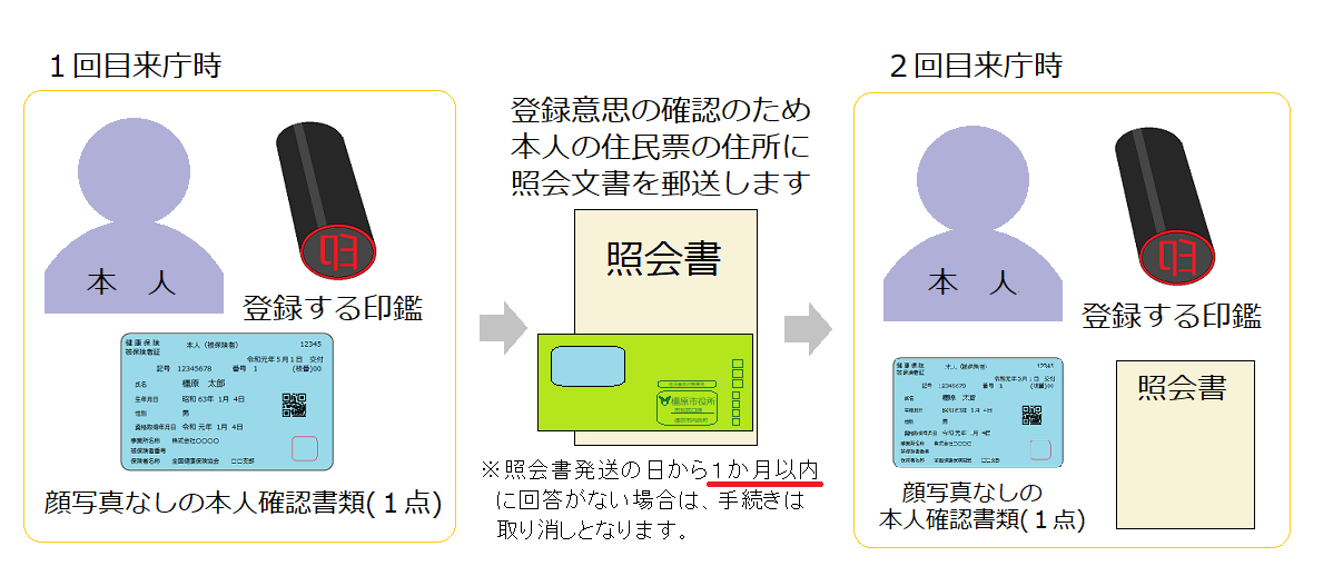 本人が来庁して申請する場合(郵送照会)の手続きに関する説明図