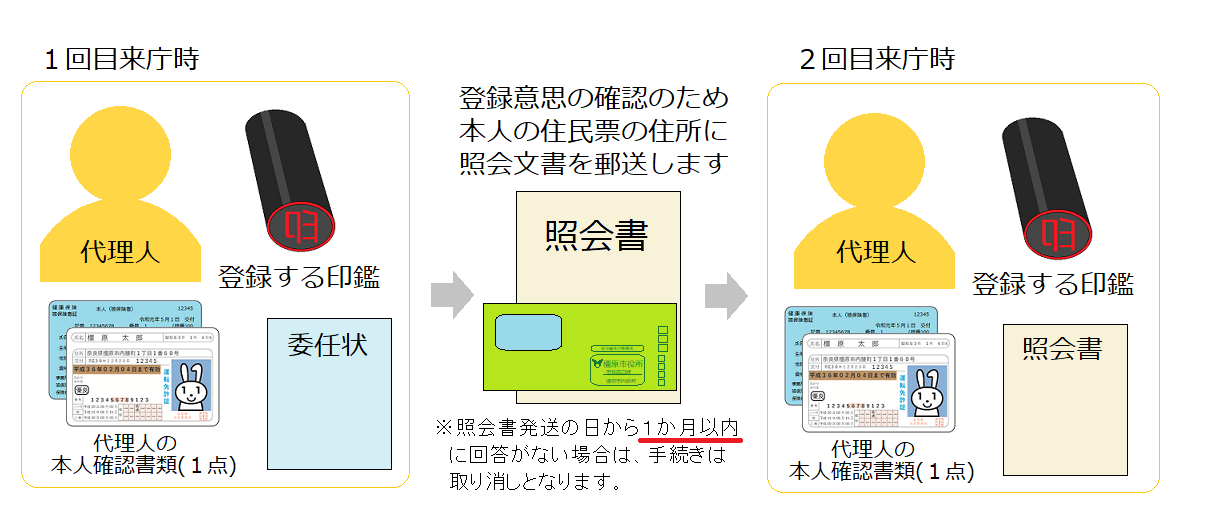 代理人が来庁して申請する場合(郵送照会)の手続きに関する説明図