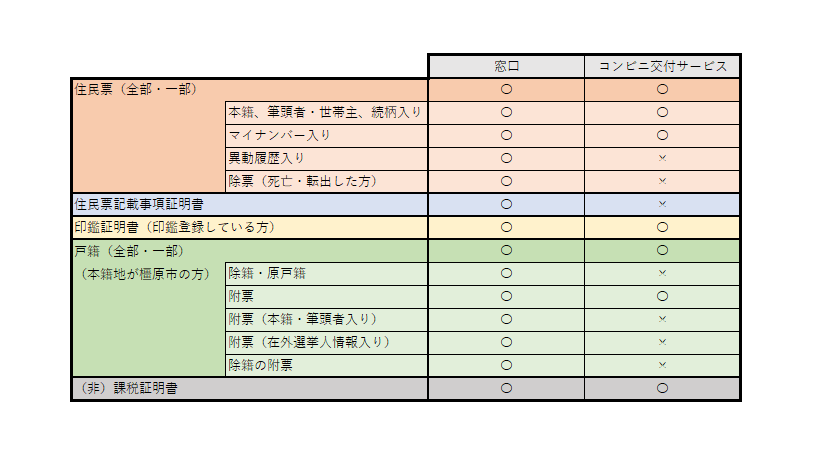 市民窓口課の窓口とコンビニ交付サービスで取得できる証明書の一覧表