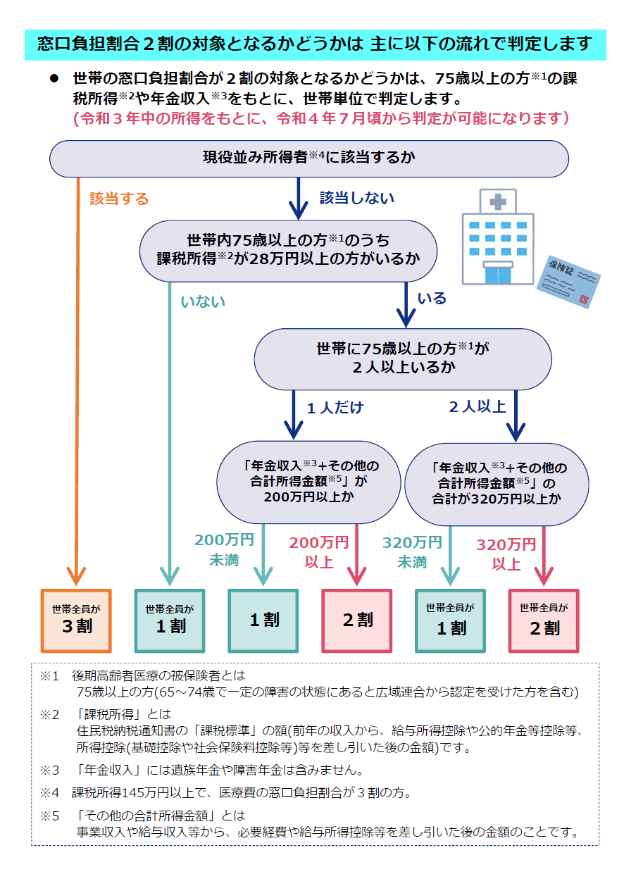 窓口負担割合2割の対象者かどうかの説明図