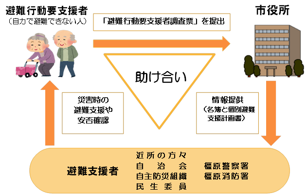 橿原市避難行動要支援者制度の仕組みについての解説図