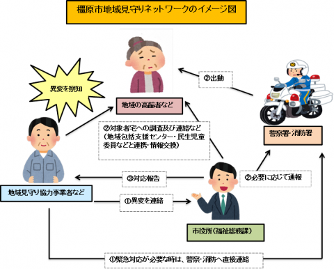 橿原市地域見守りネットワークのイメージ図