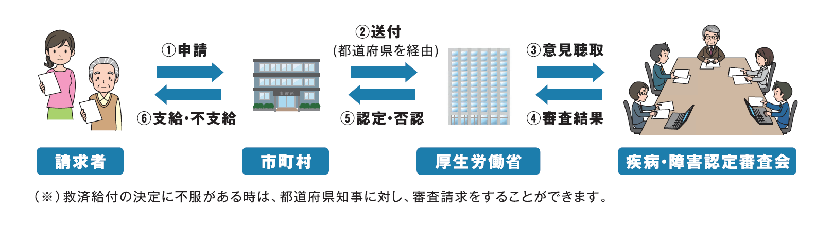 給付の流れ