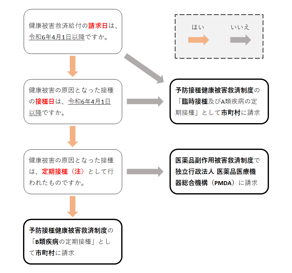 コロナワクチン救済制度フロー