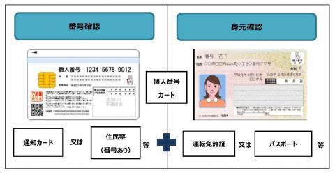 本人確認時の書類のイメージ