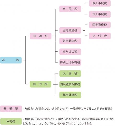 市税の種類を示した図