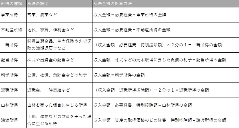 その他所得の計算方法の表組