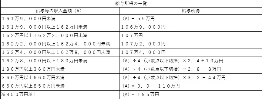 給与所得の一覧の表組