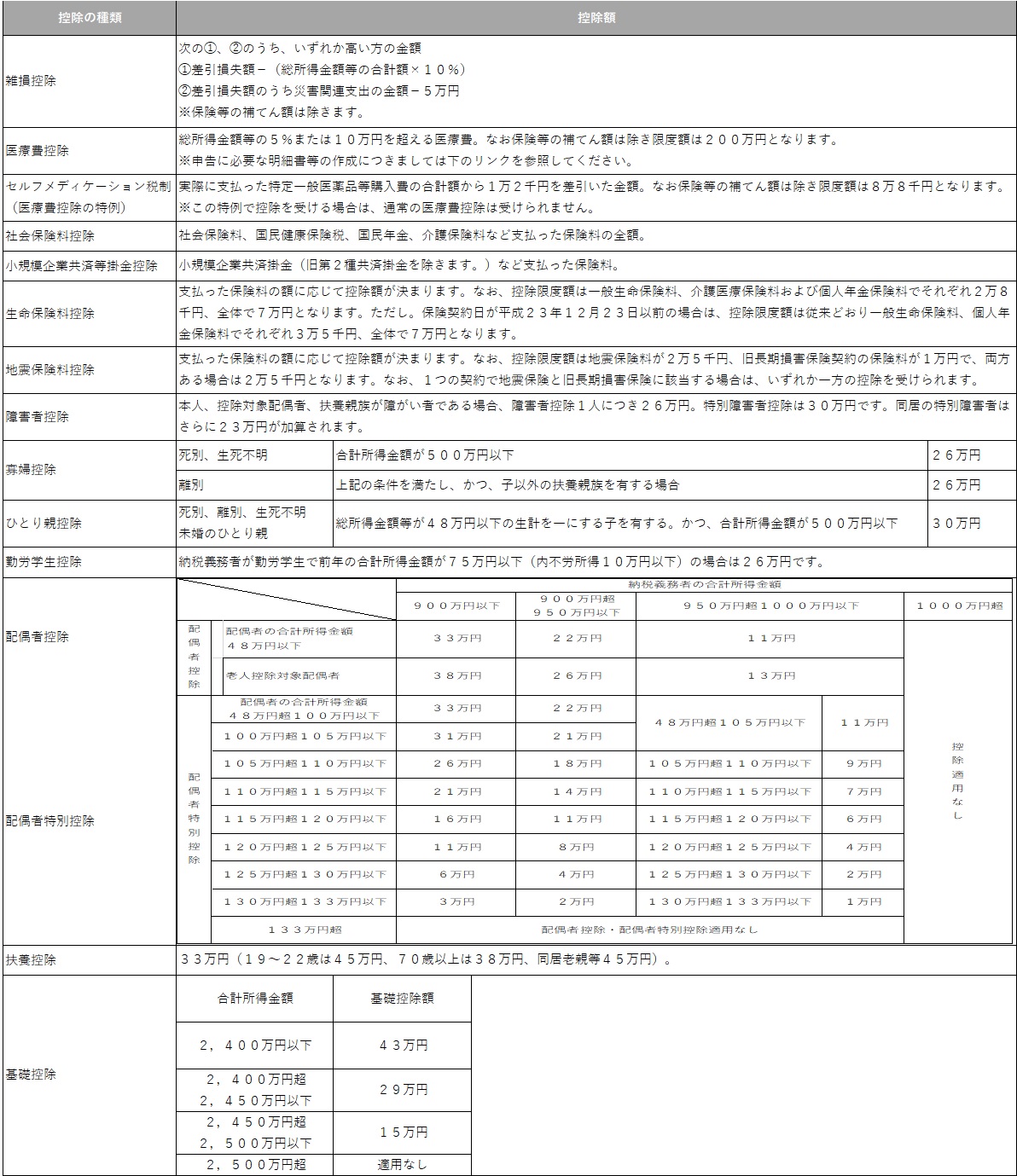 所得控除についての表組
