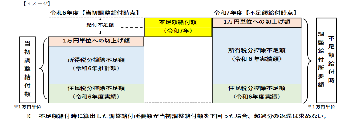 不足額給付(1)給付額イメージ