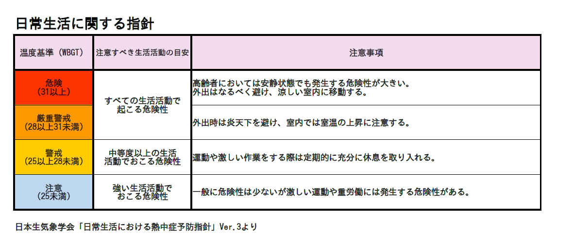 日常生活に関する指針の表組